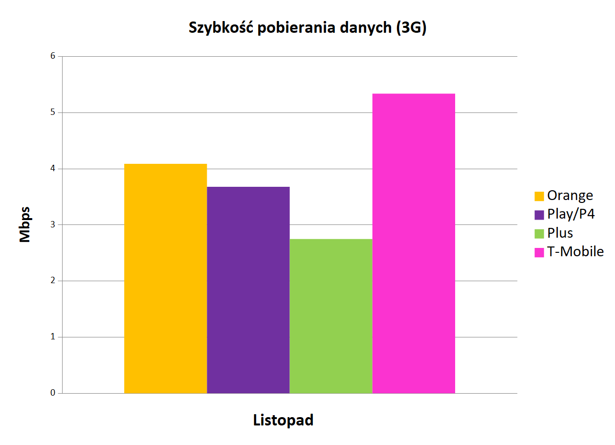 szybkoÅÄ pobierania danych 3G   Internet mobilny w Polsce